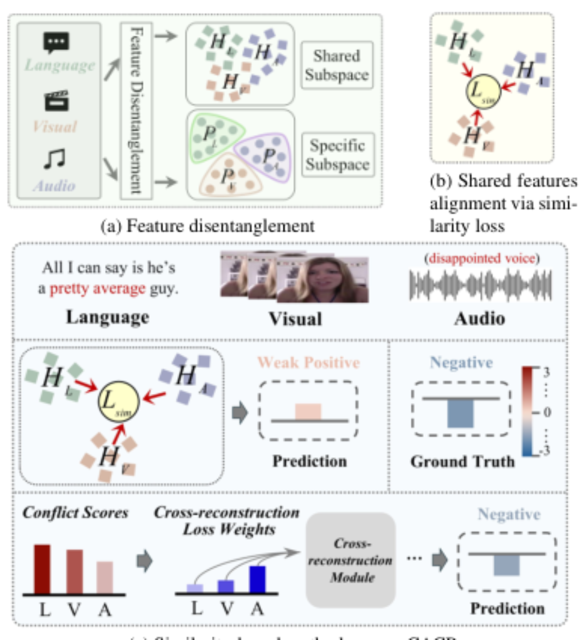 原论文 Figure 1:Motivation of the proposed CACR approach.