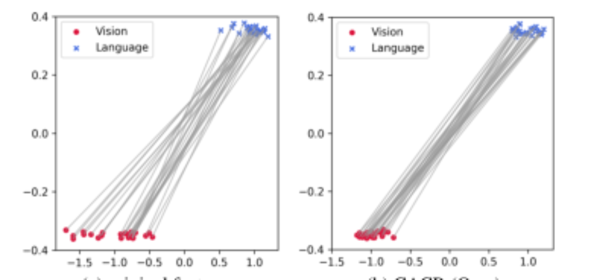 原论文 Figure 6:Visualization of the modality gap between vision and language on MOSEI dataset.