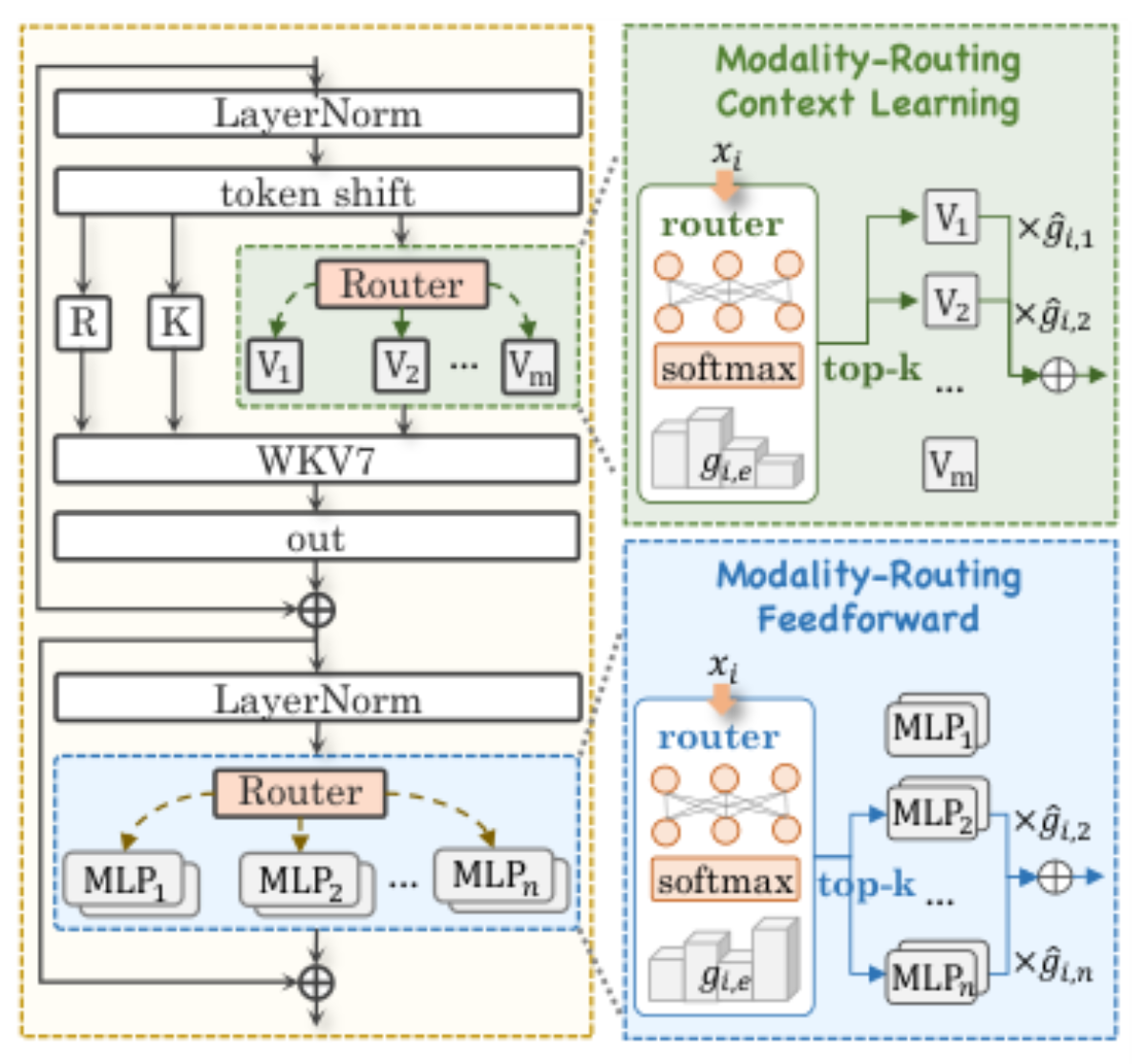 原论文 Figure 3:One block of OmniZip’s predictive model.