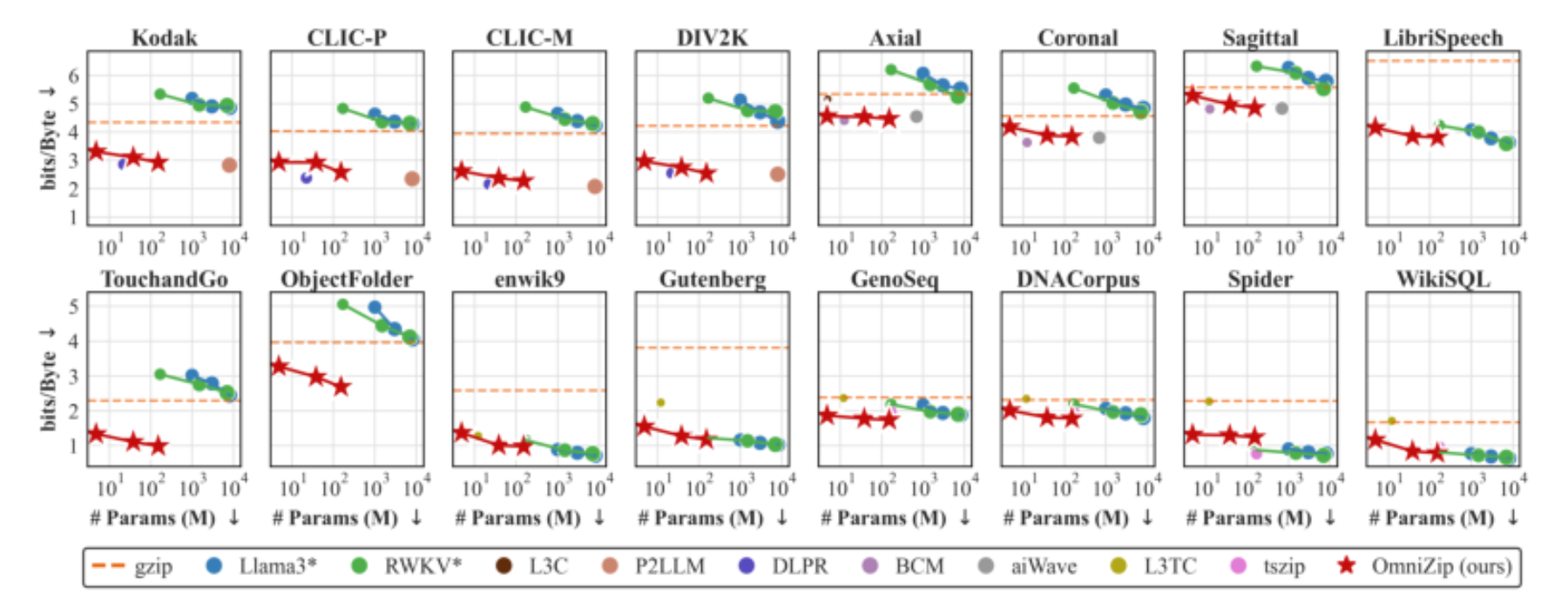 原论文 Figure 4:Comparison of learning-based lossless compressors across multi-modal datasets.