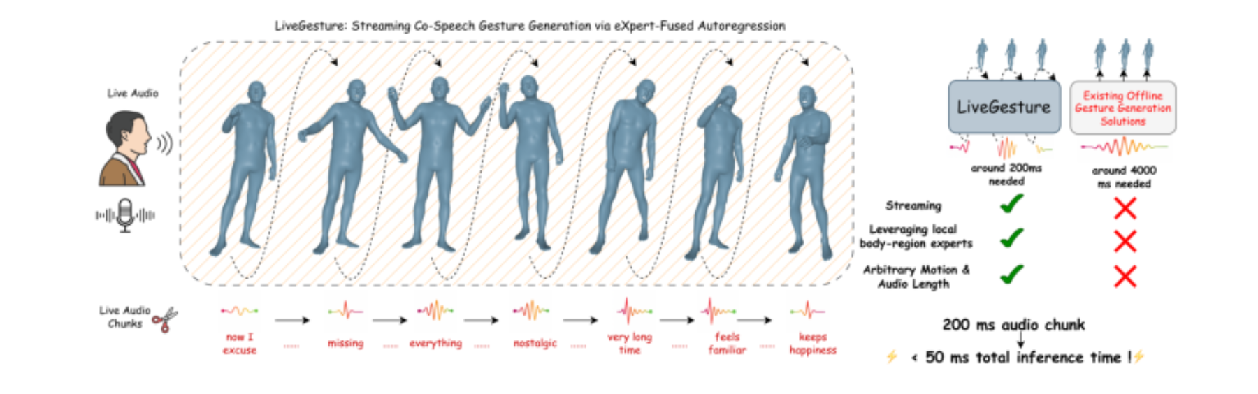 原论文 Figure 1:LiveGesture overview. Given live audio chunks, our framework generates full-body SMPL-X motion…