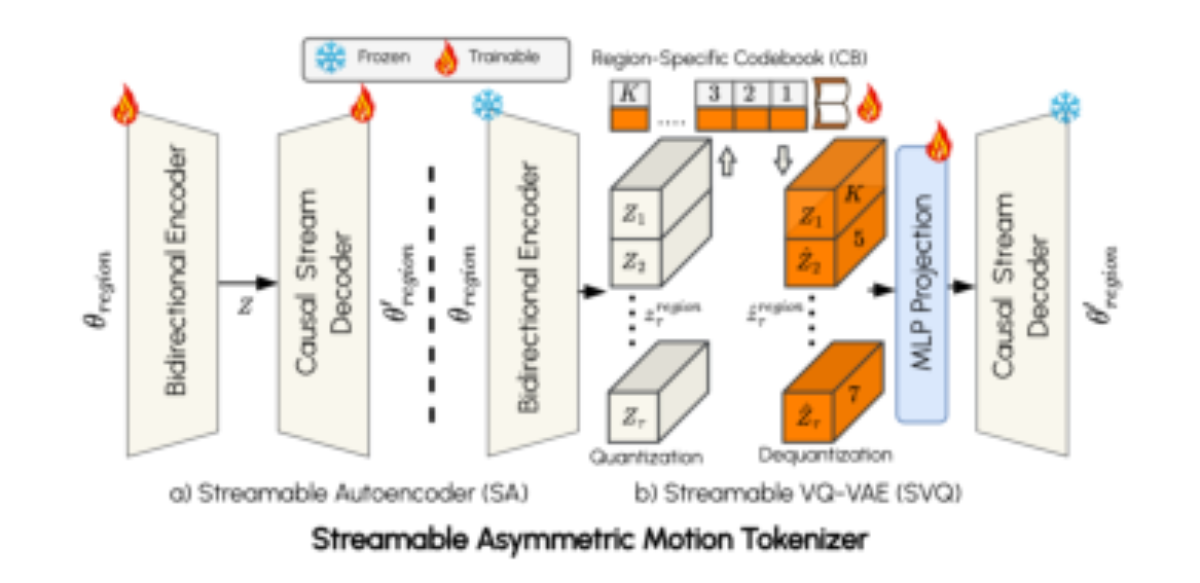 原论文 Figure 2:Overview of the Streamable Asymmetric Motion To- kenizer.