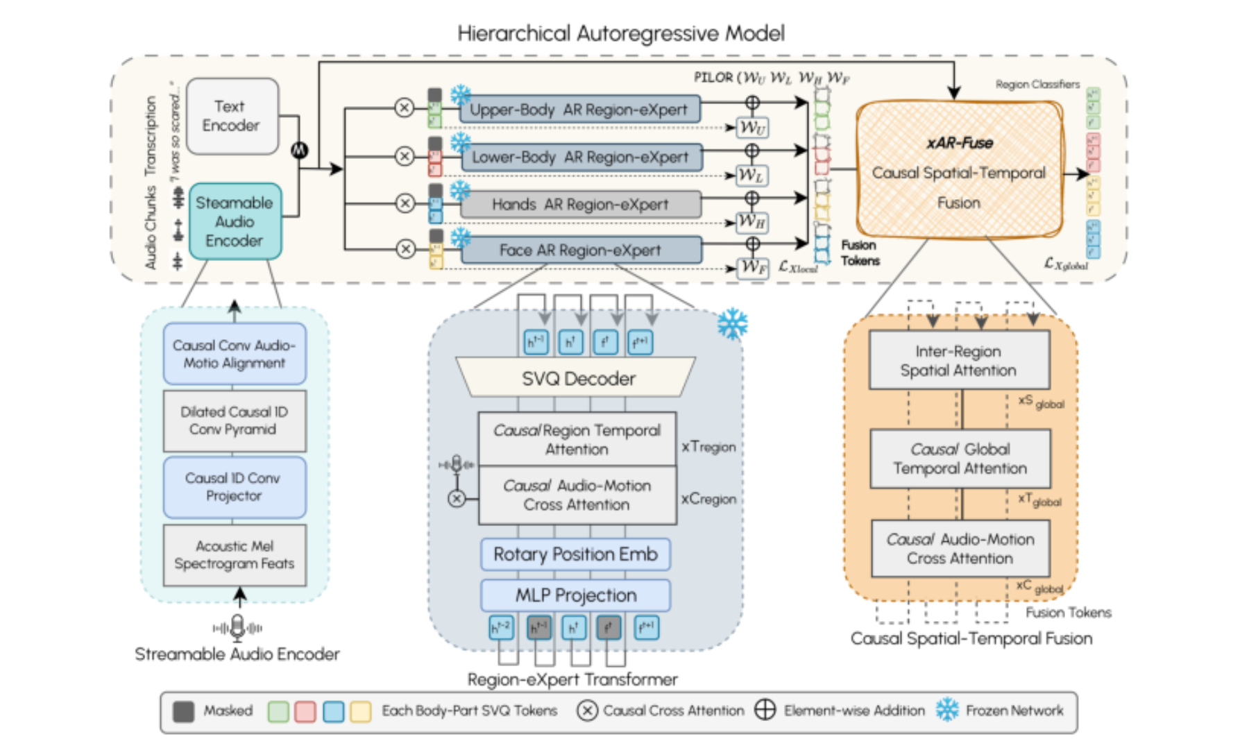 原论文 Figure 3:Overview of the Hierarchical Autoregressive Model in LiveGesture.