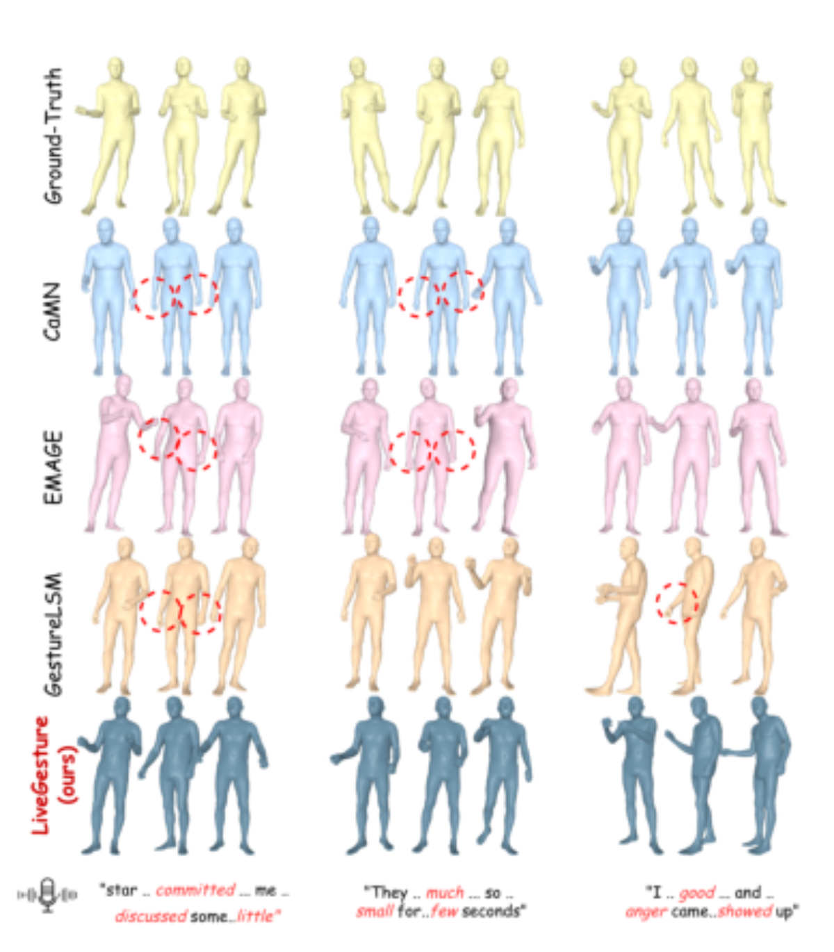 原论文 Figure 4:Qualitative comparison with state-of-the-art methods on BEAT.