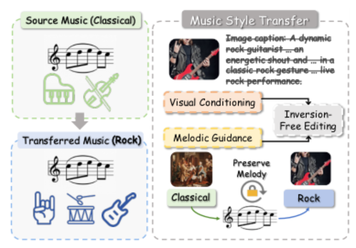原论文 Figure 1:Overview of our Music Style Transfer workflow.