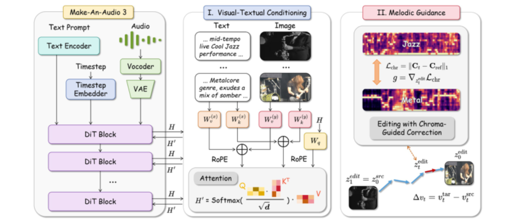 原论文 Figure 2:Overview of the proposed multimodal music style transfer framework.
