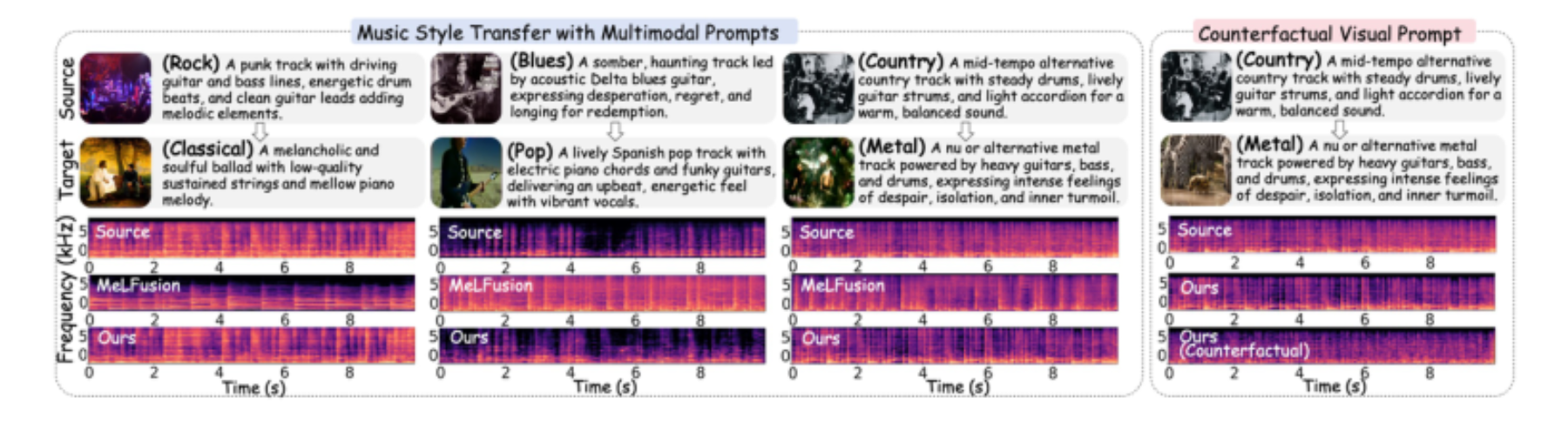 原论文 Figure 3:(Left) Visualization of music style transfer results across three multimodal prompts.
