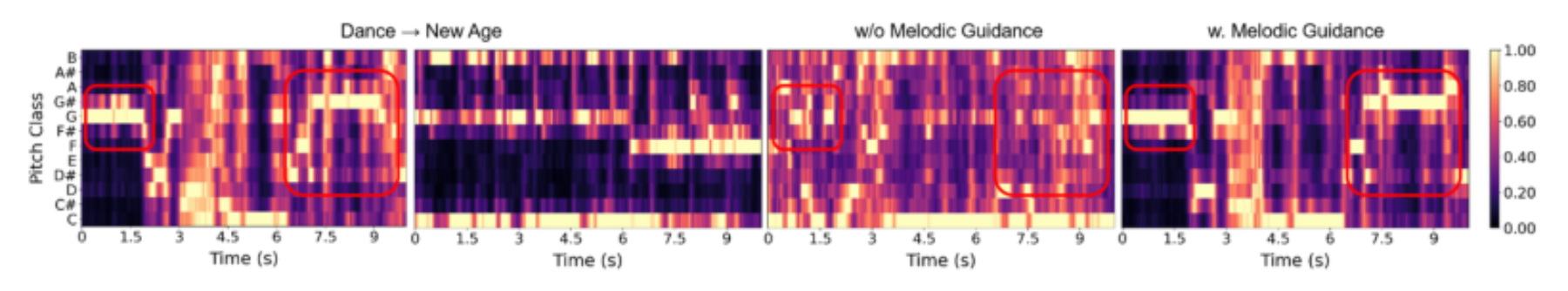 原论文 Figure 4:Comparison of normalized chroma energy curves across four settings: (a) source audio, (b) target…