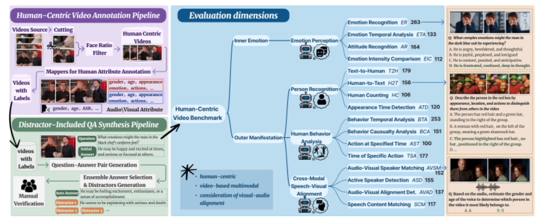 原论文 Figure 1:HUMANVBENCH is a benchmark for human-centric video understanding that features 16 fine-grained…