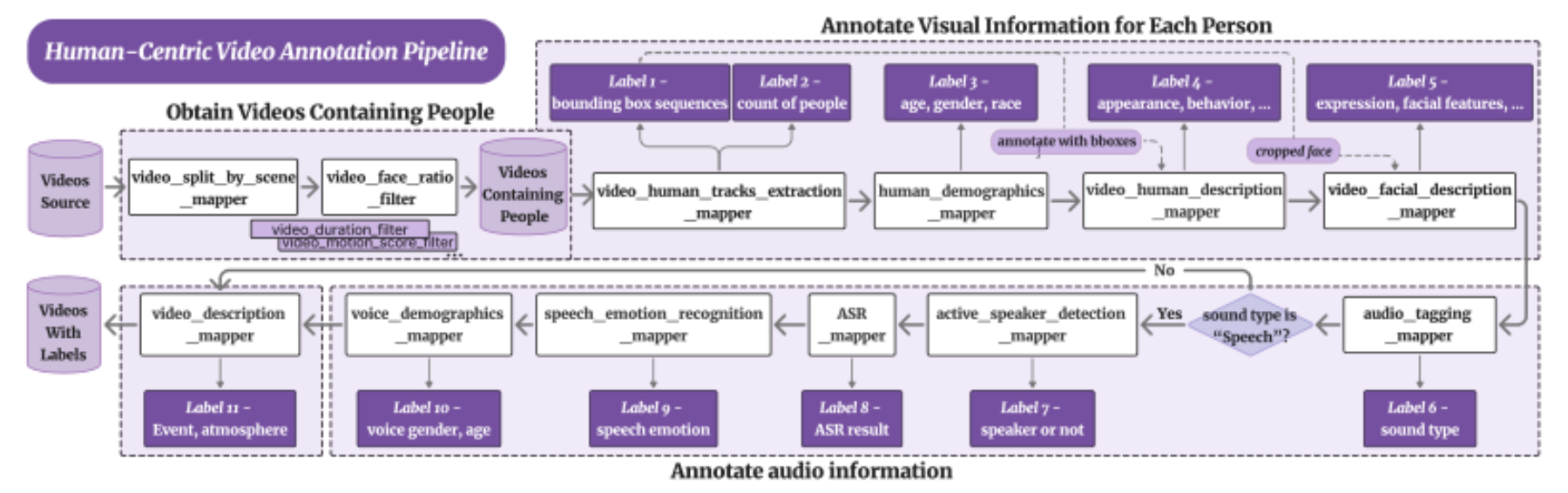 原论文 Figure 2:The Human-Centric Video Annotation Pipeline involves obtaining videos featuring people and…
