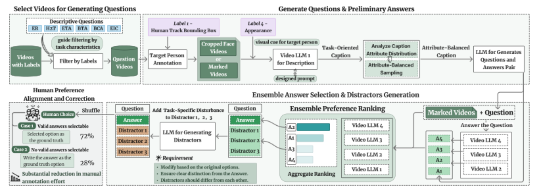 原论文 Figure 3:The Distractor-Included QA Synthesis Pipeline facilitates four steps: selecting “question videos”,…