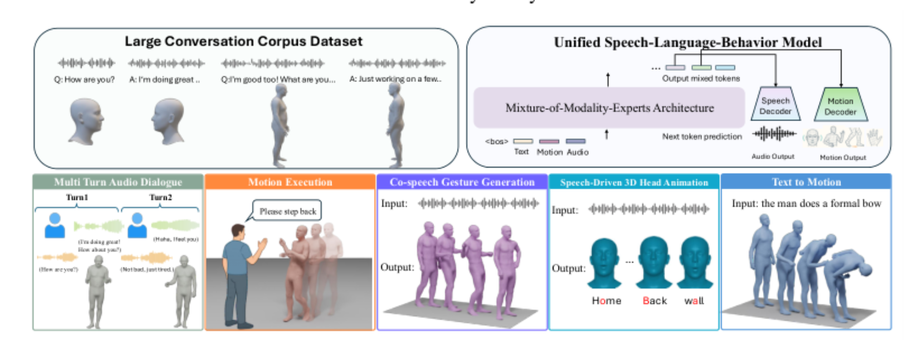 原论文 Figure 1:We present a novel speech–language–behavior (SLB) model with a mixture–of–modality–experts (MoME)…