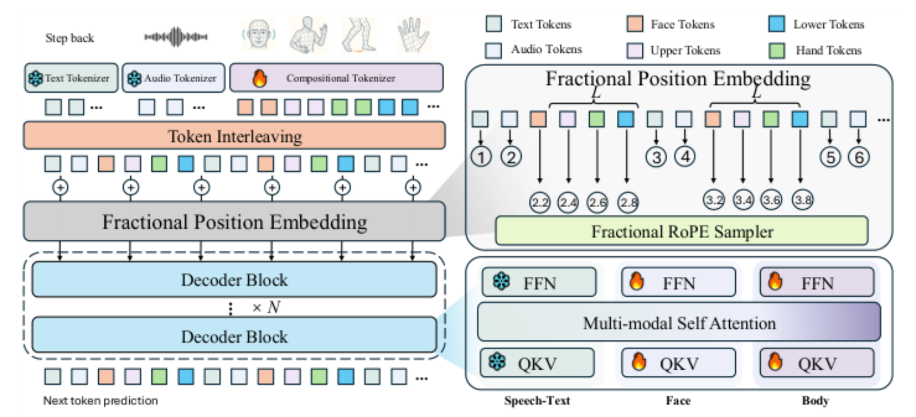 原论文 Figure 2:Model overview. The model adopts an autoregressive structure that converts all modalities into a…