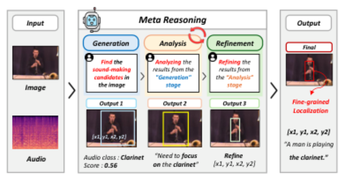 原论文 Figure 1:Overview of the proposed Generation-Analysis- Refinement Sound Source Localization (GAR-SSL)…