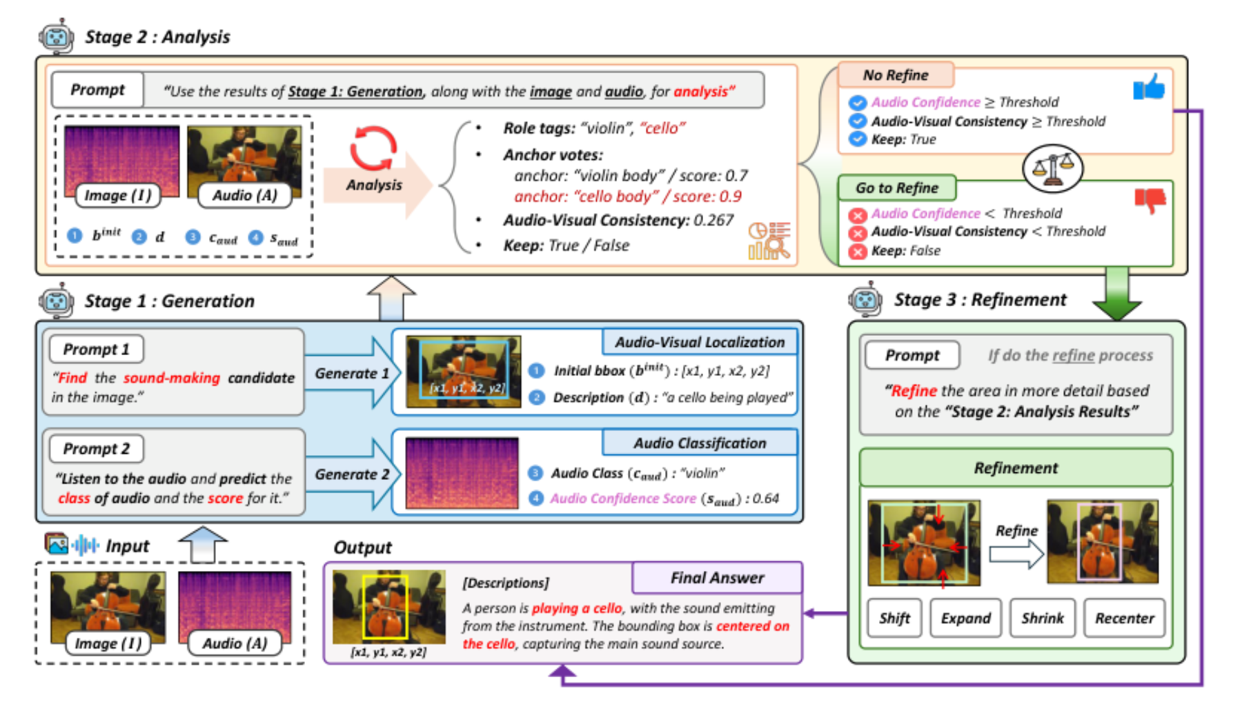 原论文 Figure 2:The proposed training-free framework consists of three stages: (i) Generation produces initial…