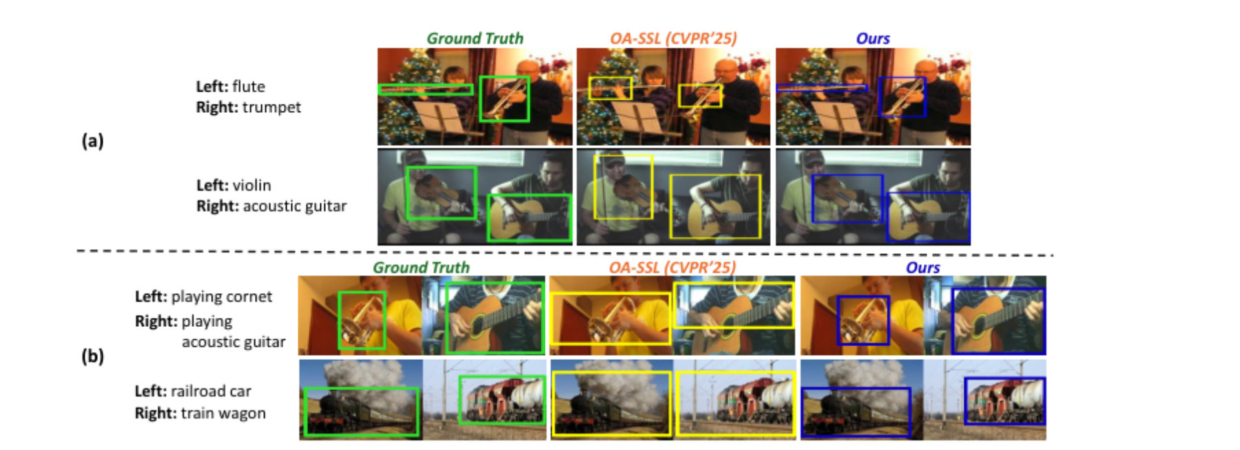 原论文 Figure 3:Visualization results for (a) MUSIC-Duet and (b) VGGSound-Duet test set.
