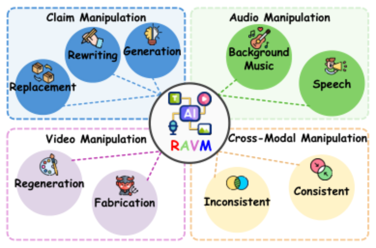 原论文 Figure 1:Overview of manipulation sources in the proposed RAVM dataset.