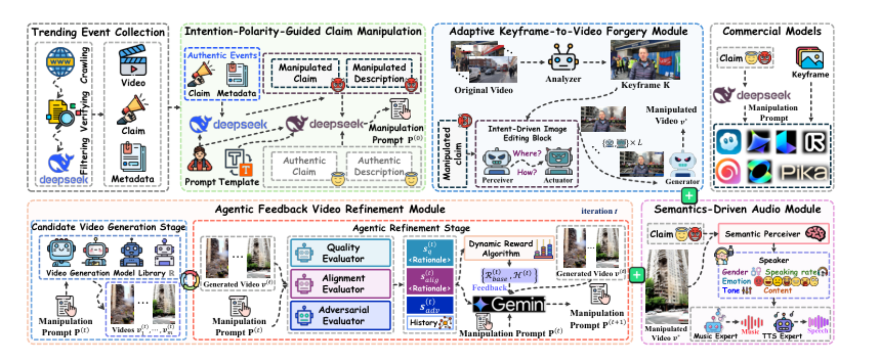 原论文 Figure 2:Overview of our multi-agent-driven framework for generating realistic AI-generated video…