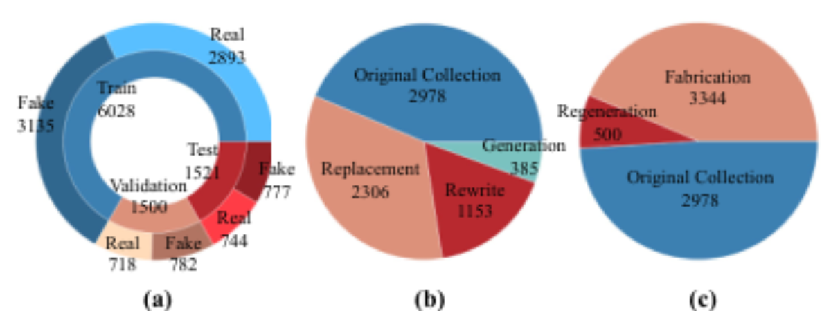 原论文 Figure 3:Overall data distribution of the RAVM dataset.