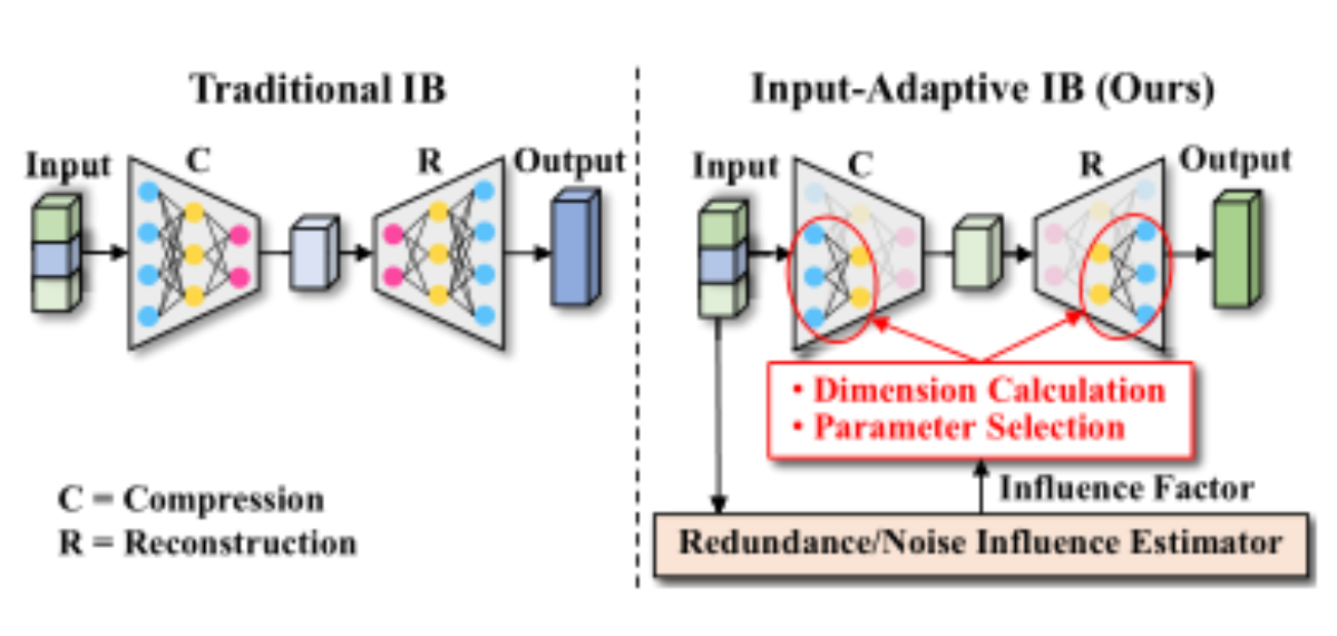 原论文 Figure 1:Illustrations of traditional IB and input-adaptive IB.