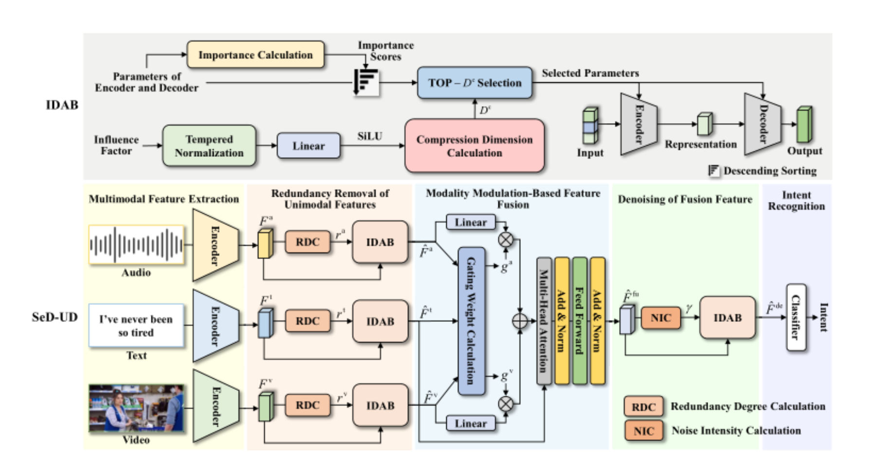 原论文 Figure 2:Architectures of IDAB and SeD-UD.