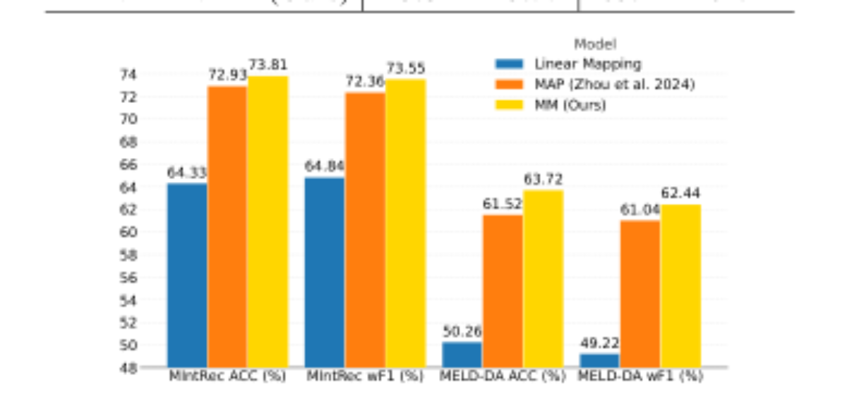 原论文 Figure 5:Comparison of ACC and wF1 among different feature fusion methods.