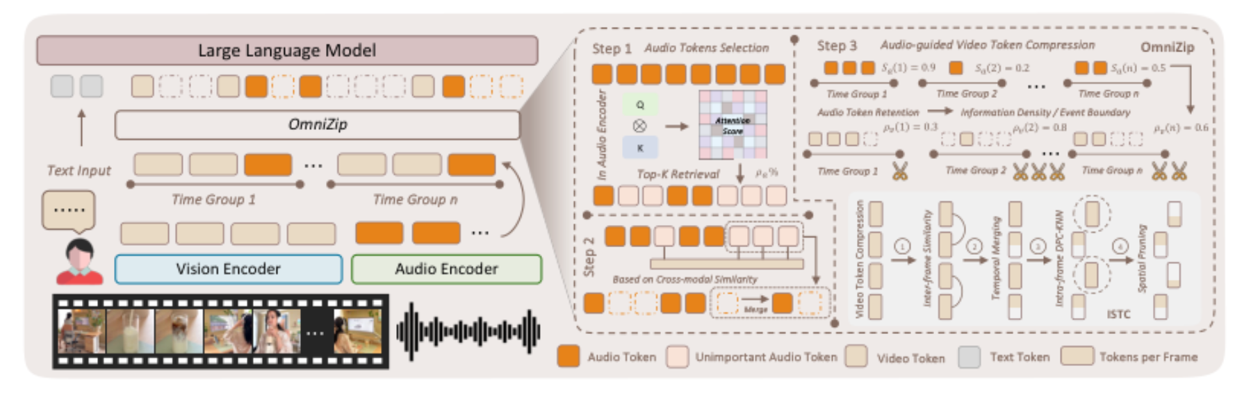 原论文 Figure 3:Detailed overview of our OmniZip method.