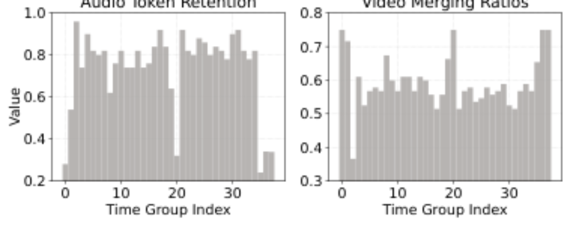 原论文 Figure 5:Visualization of dynamic pruning ratios.