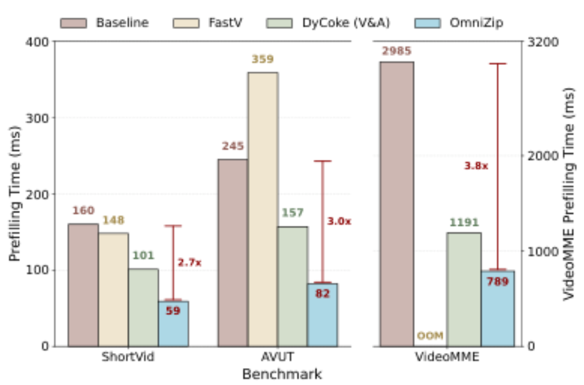 原论文 Figure 6:Achieving superior inference speedup.