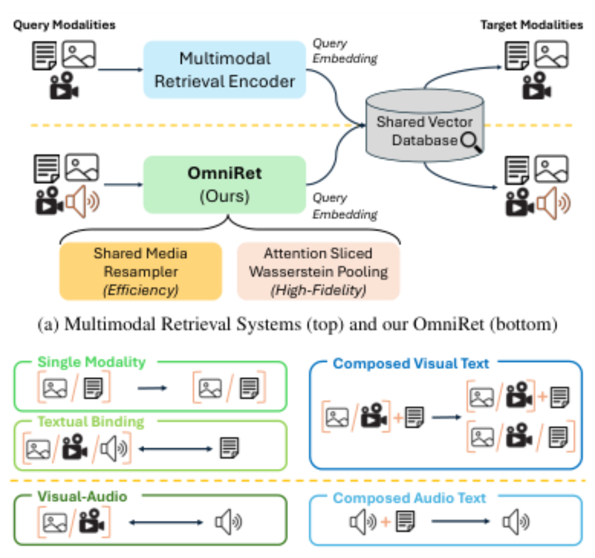 原论文 Figure 1:(a) Comparison of retrieval systems.