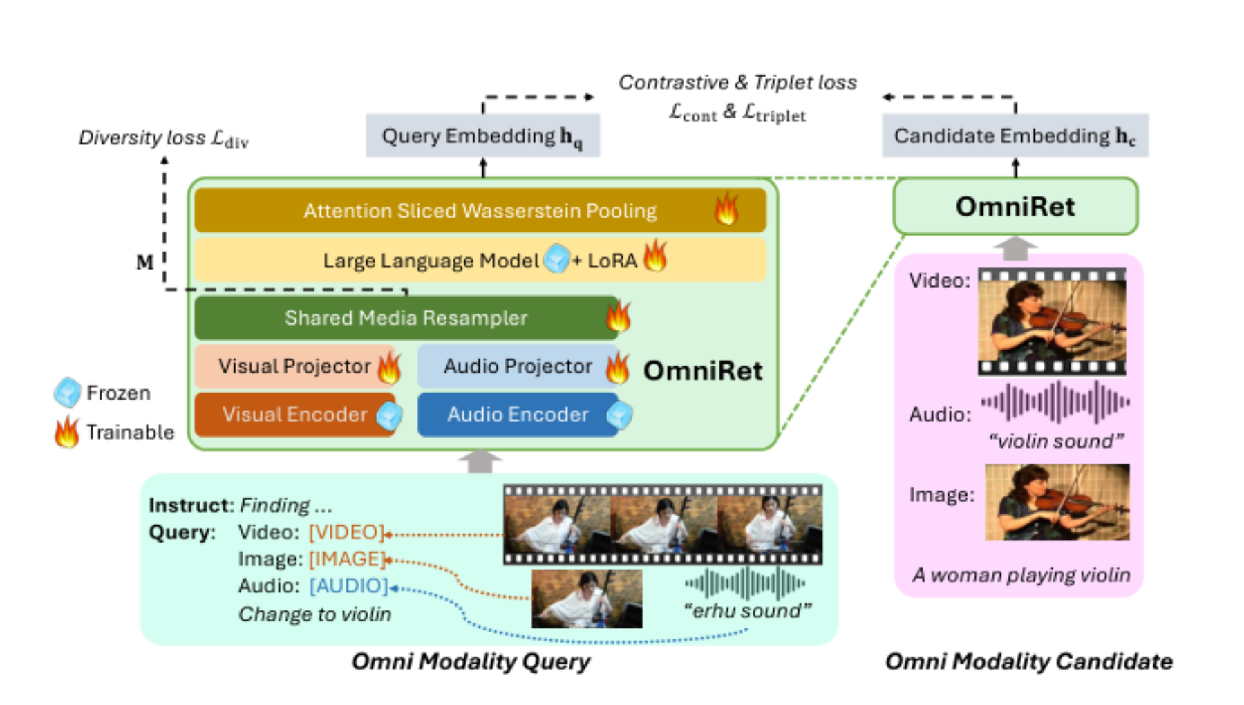 原论文 Figure 2:Overall OmniRet architecture.