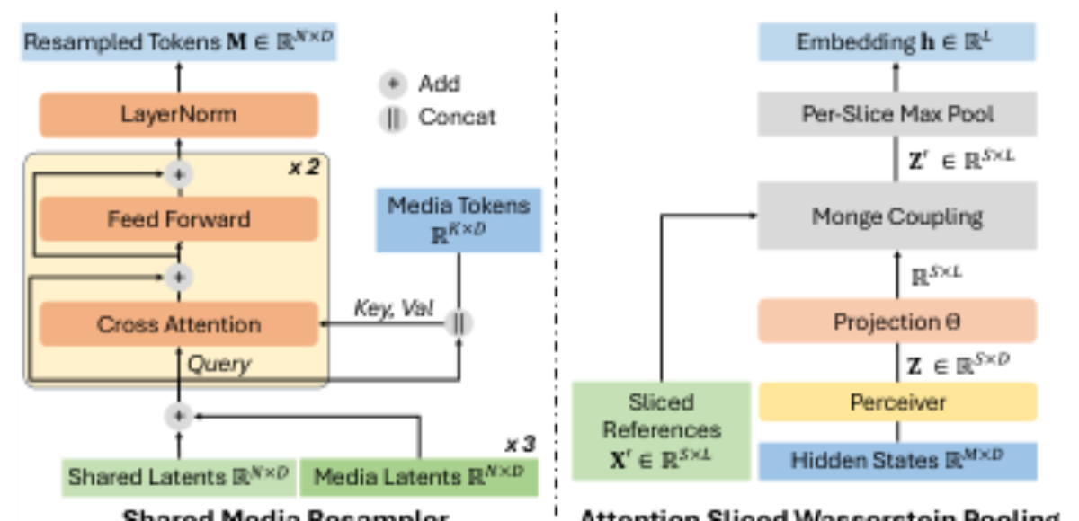 原论文 Figure 3:Left: Our Shared Media Resampler condenses the out- put of media encoders into a compact set of…