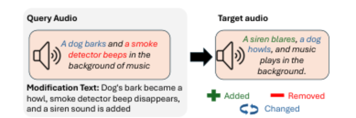 原论文 Figure 4:A composed audio retrieval example from our ACM benchmark where query composes both audio and text…