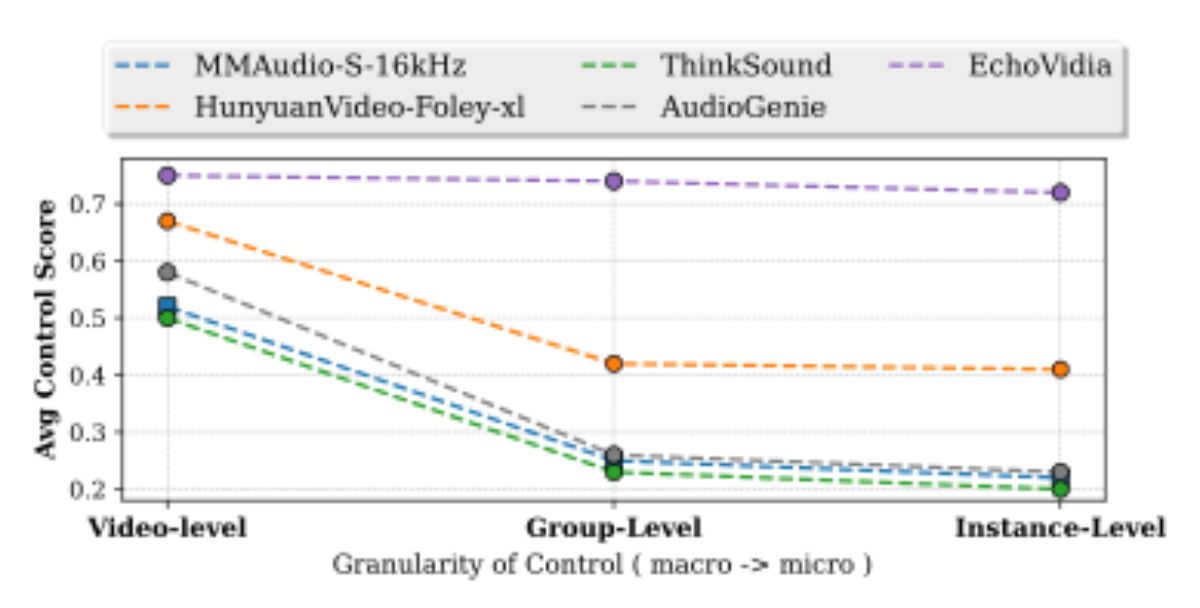 原论文 Figure 5:Average controllability scores for different levels of con- trol granularity, from macro (global)…