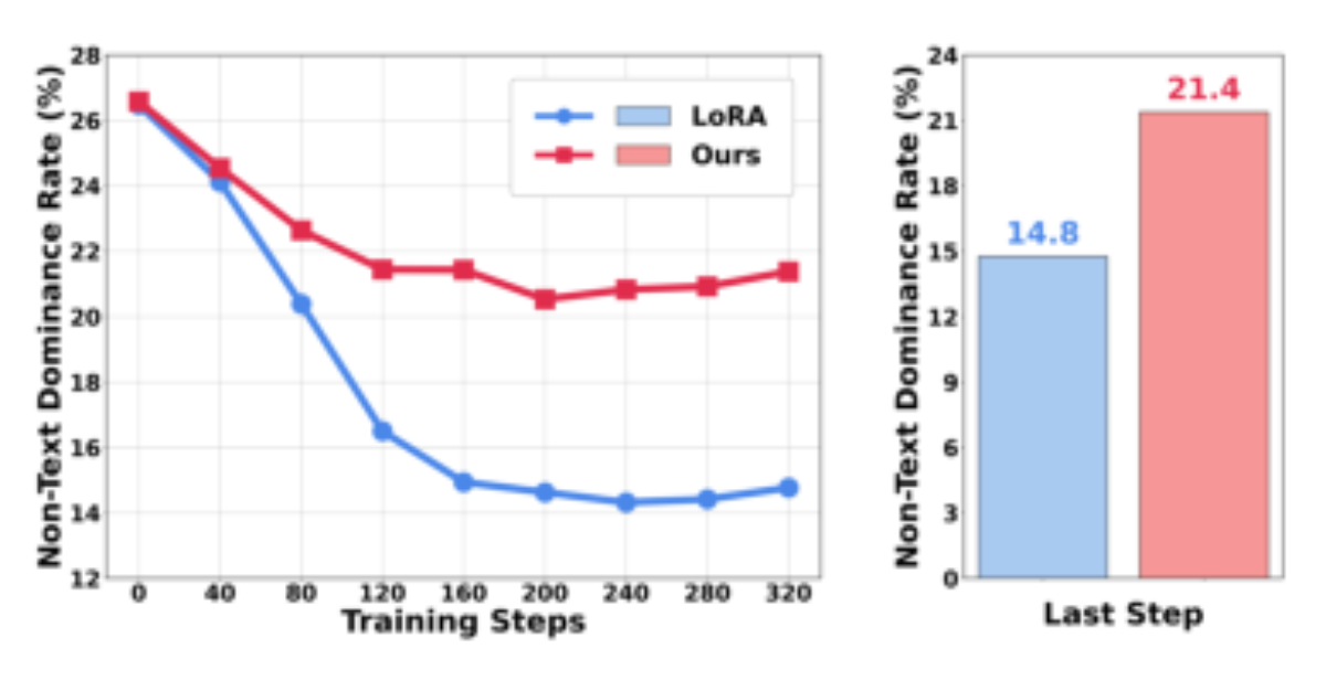 原论文 Figure 1:Illustration on the issue of modality-imbalanced learning in standard LoRA.