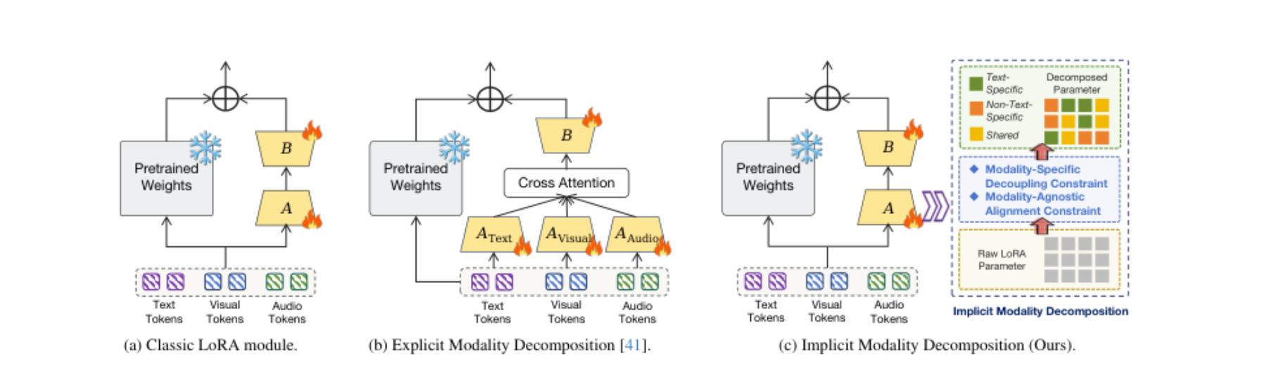 原论文 Figure 2:Comparison of multimodal LoRA adaptation strategies.