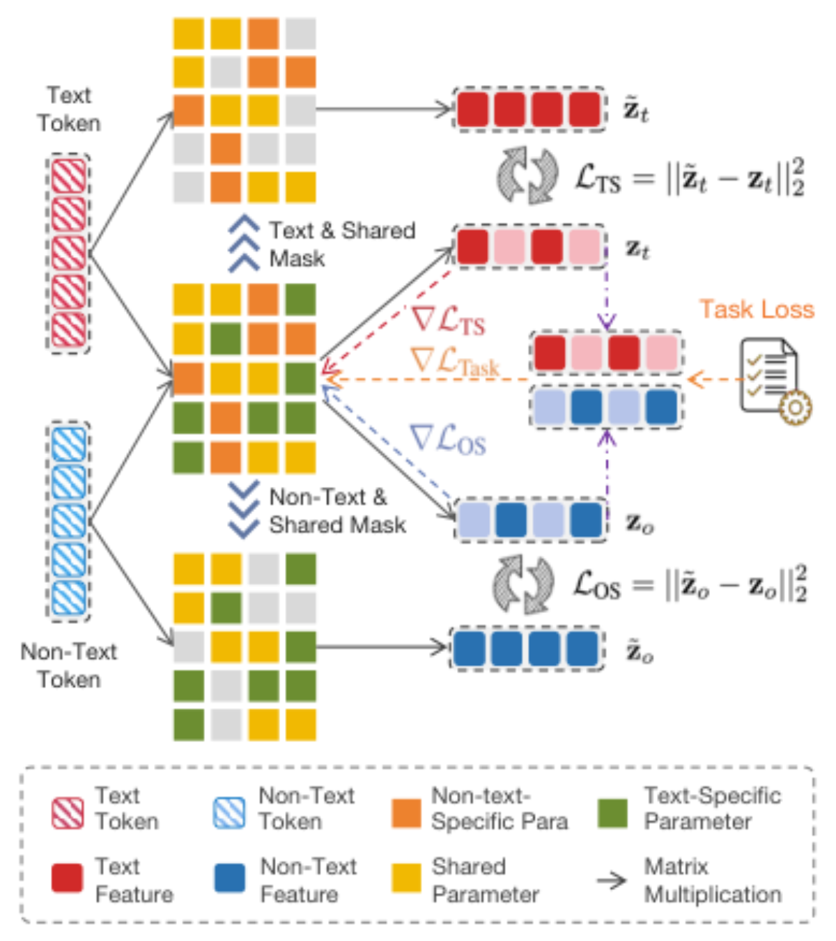 原论文 Figure 3:Modality-Specific Decoupling Constraint.
