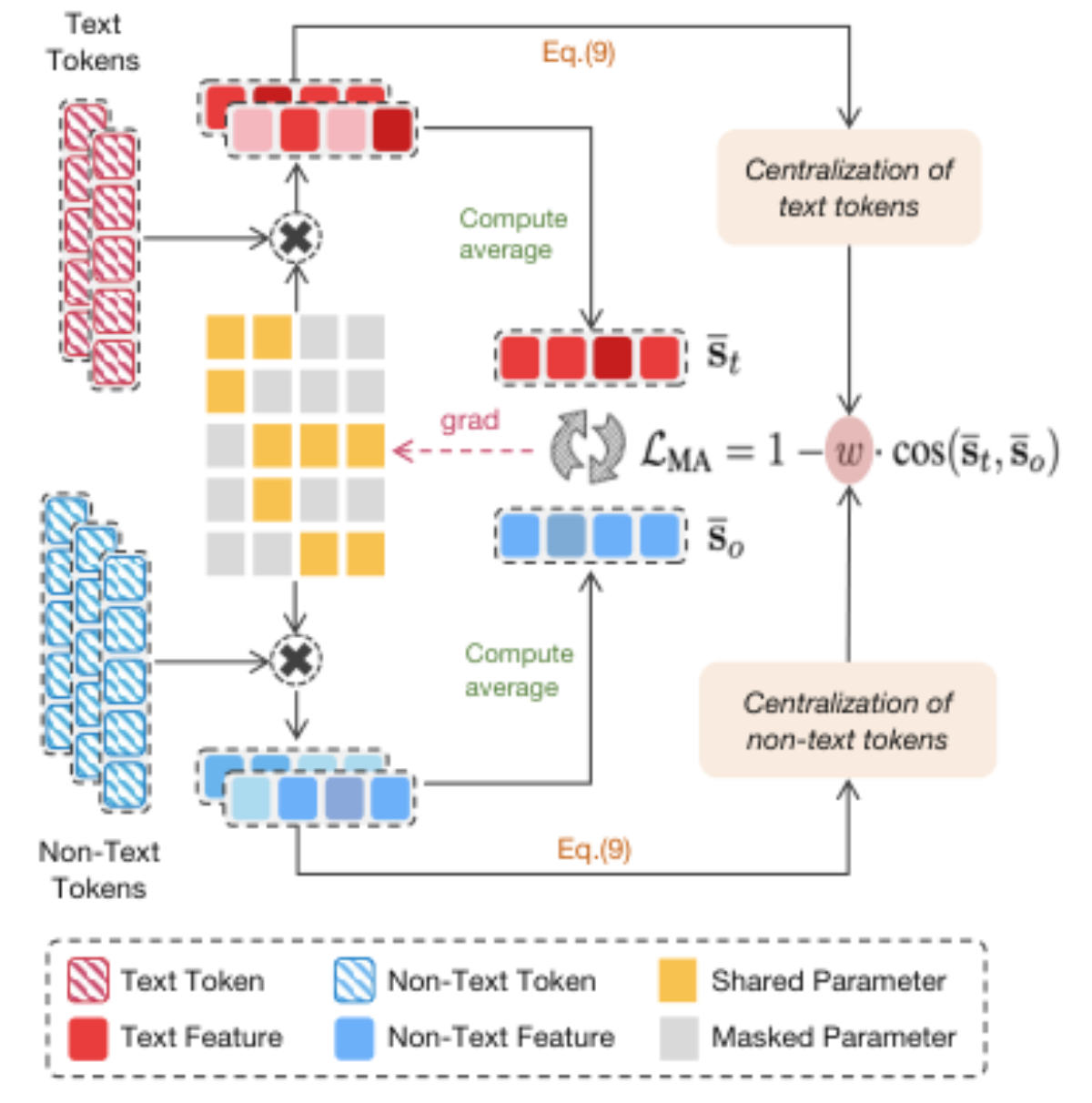 原论文 Figure 4:Modality-Agnostic Alignment Constraint.