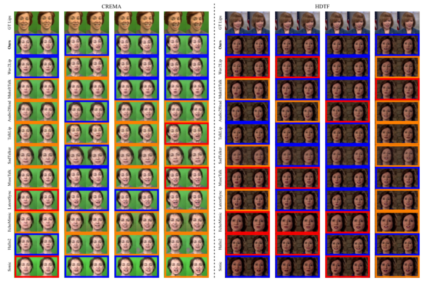 原论文 Figure 6:Visualization of generated frames. Blue, orange, and red boxes denote correct, weak, and opposite…