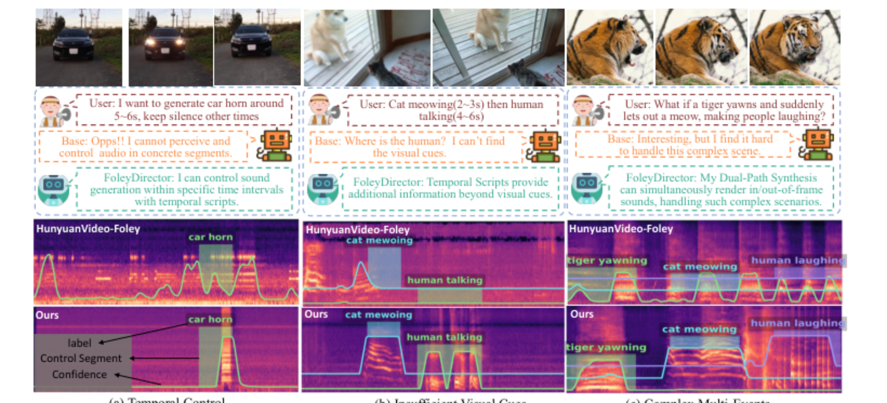 原论文 Figure 1:FoleyDirector enables (a) temporal control of sound events, (b) supplemental cues when visual…