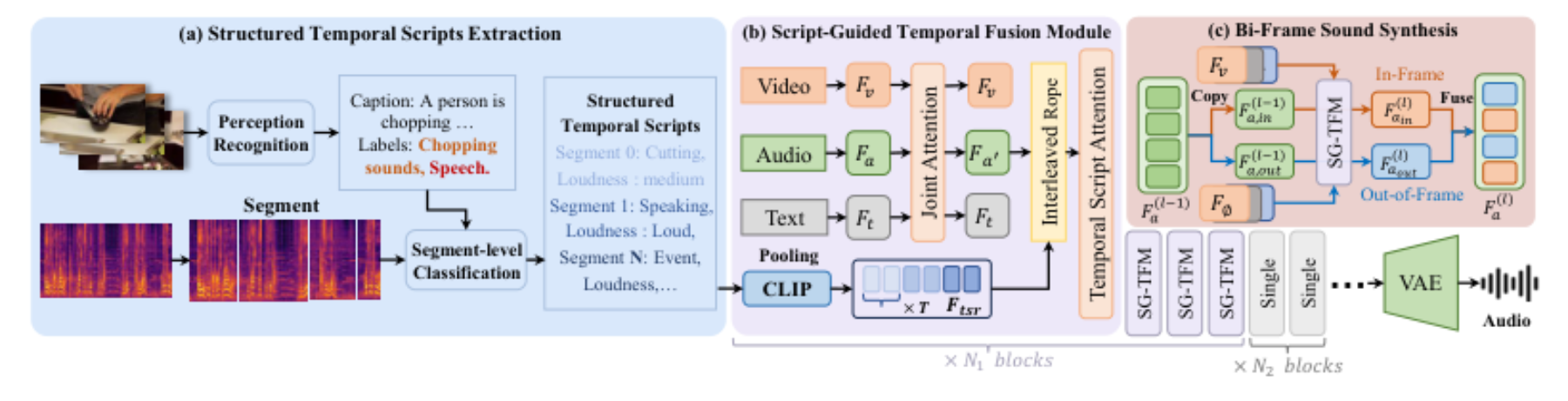 原论文 Figure 2:Overview of our method. (a) Extraction pipeline of segment-level STS features.