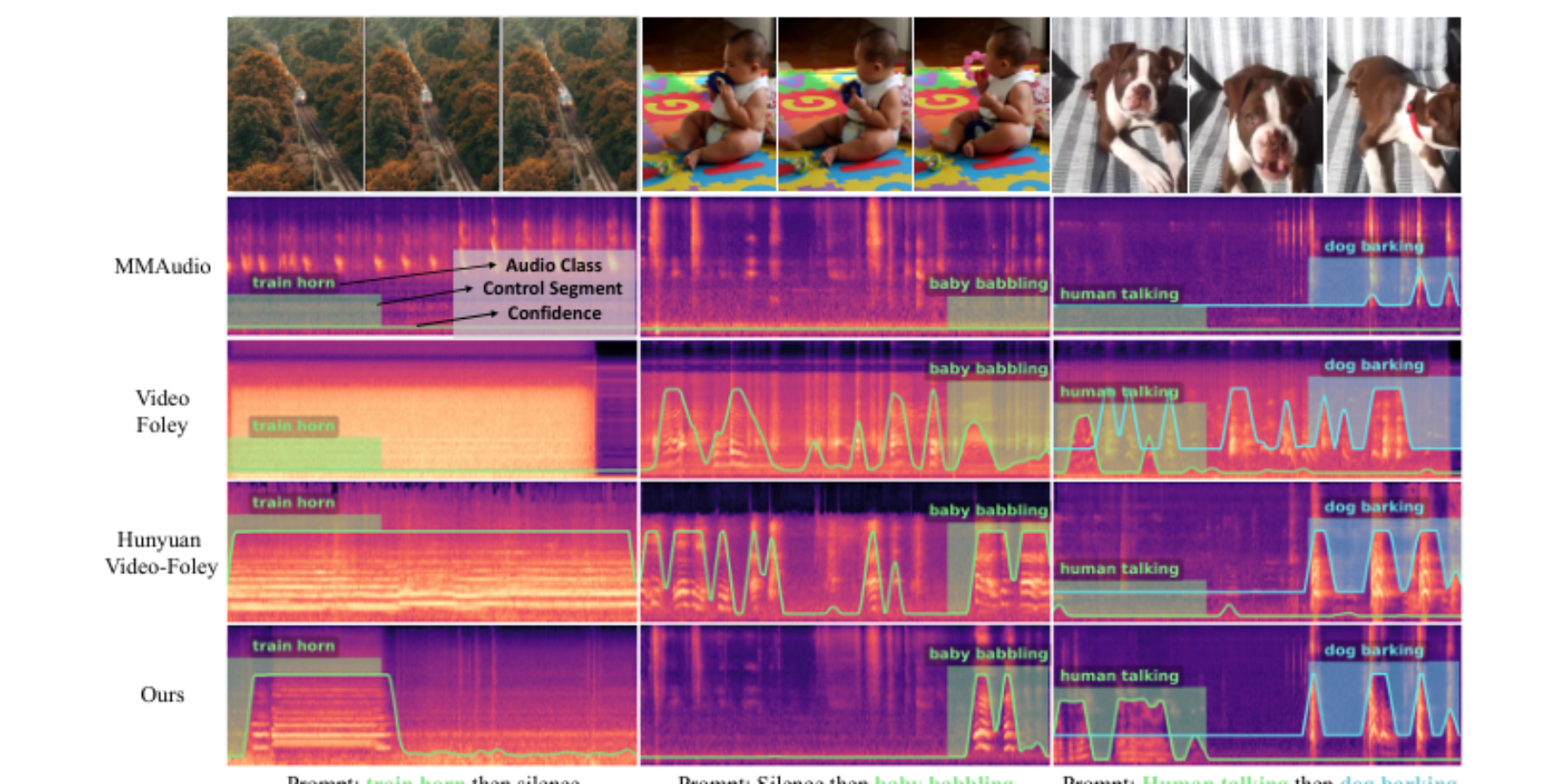 原论文 Figure 3:Qualitative comparison. We visualize the spectrograms of generated audio (by prior works and our…