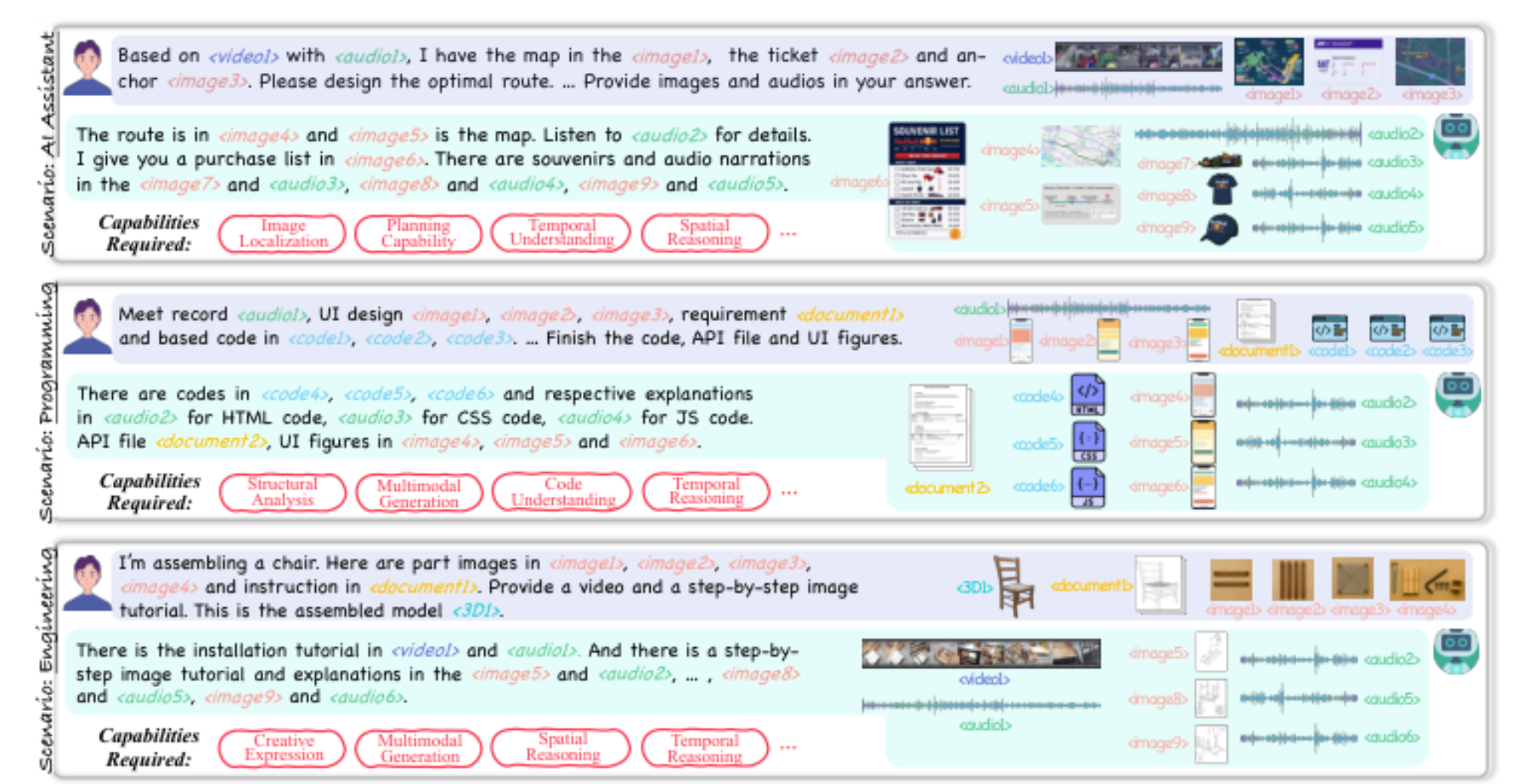 原论文 Figure 1:Illustration of the any-to-any interleaved multimodal paradigm with different real-world…