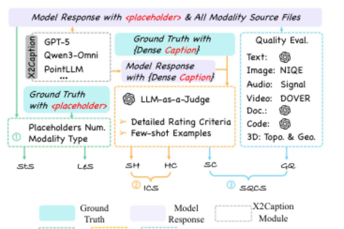 原论文 Figure 2:Illustration of the UNIM evaluation suite.