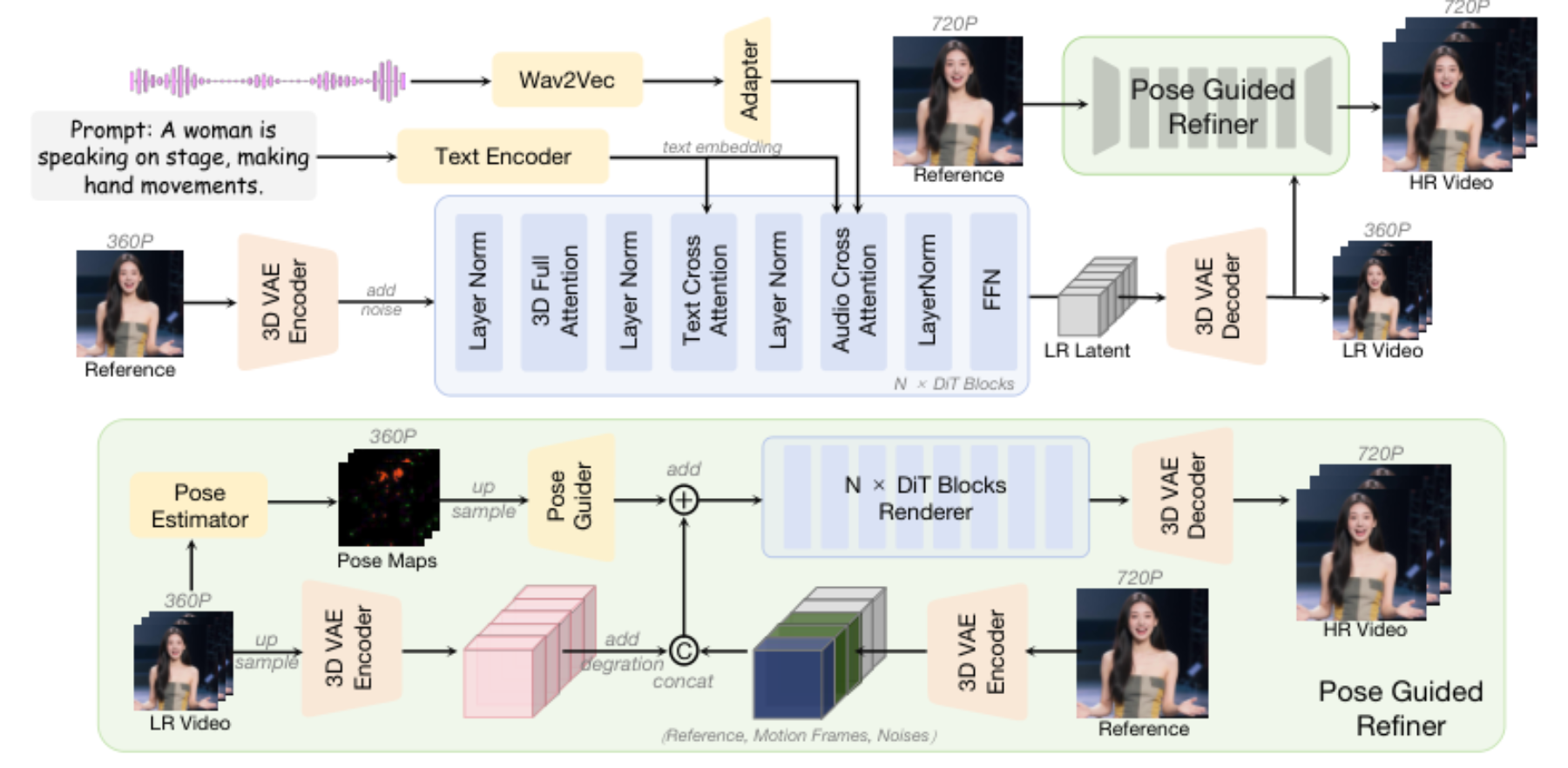 原论文 Figure 3:InfinityHuman Pipeline. The pipeline generates high-resolution (HR) audio-driven full-body videos…
