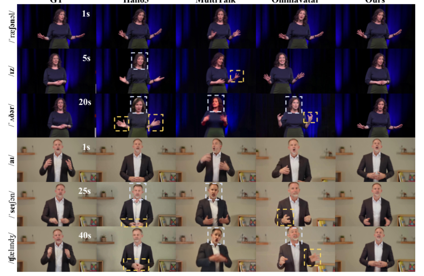 原论文 Figure 4:Qualitative Results of Audio-Driven Animation Methods on EMTD.