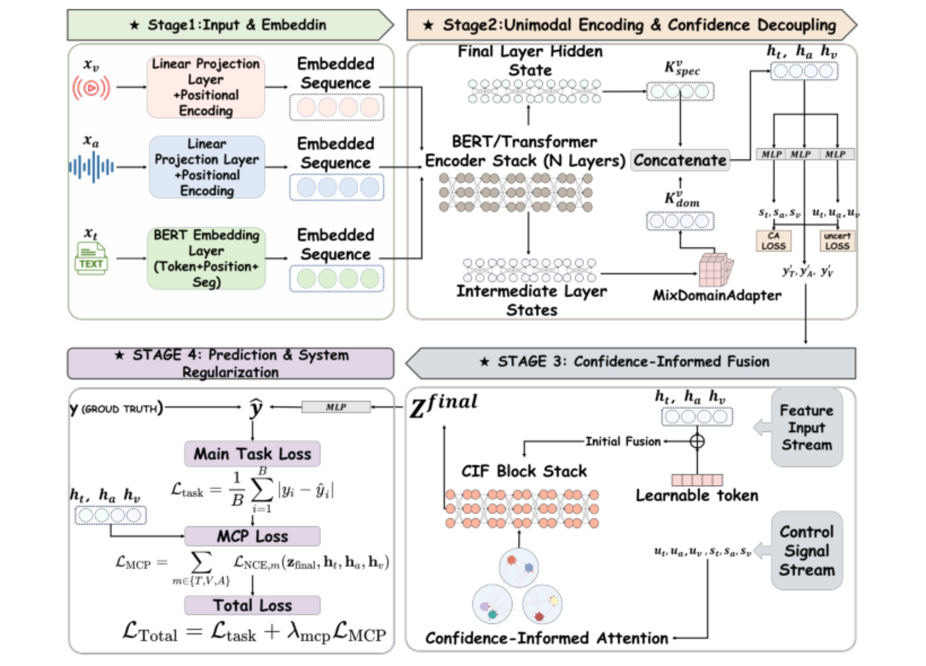 原论文 Figure 2:The architecture of our CICA framework, which explicitly couples perception and decision.