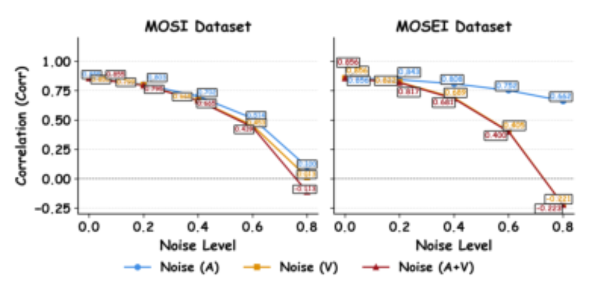原论文 Figure 3:Robustness to modality noise on MOSI and MOSEI.