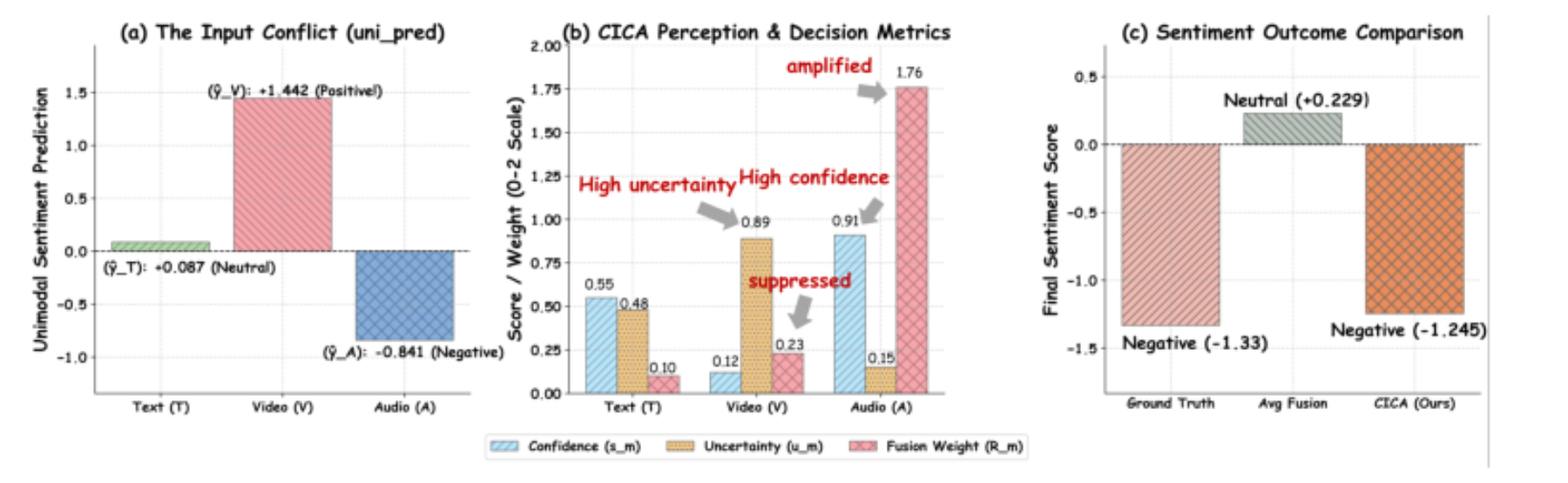 原论文 Figure 4:Qualitative case: resolving cross-modal conflict.