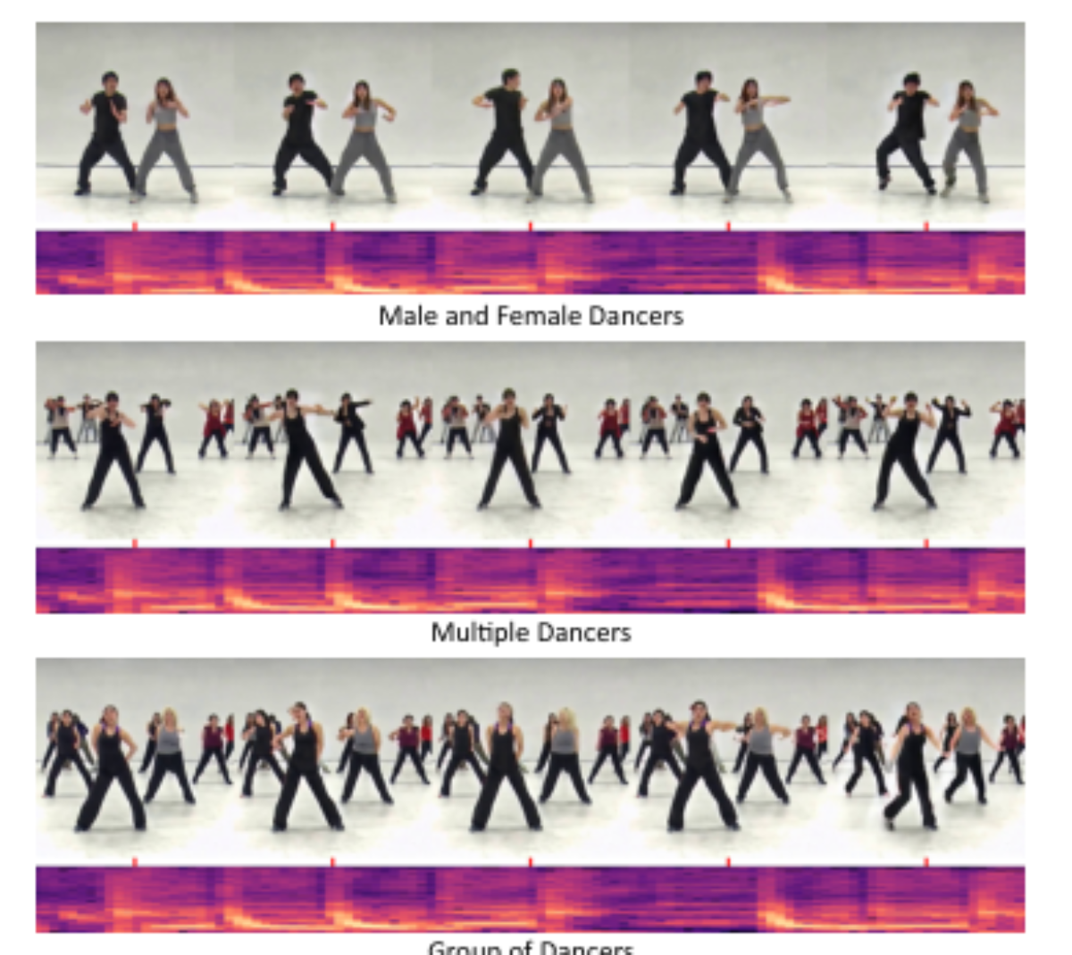 原论文 Figure 4:We can generate group dance videos aligned with music, based on the text.